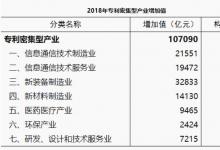 中國專利密集型產(chǎn)業(yè)增加值核算與發(fā)布機制正式建立