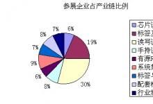 百企亮相RFID展　海外買家超半成