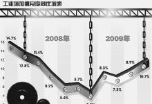 工業(yè)增速大幅下滑趨勢得以扭轉(zhuǎn) 基礎(chǔ)仍不穩(wěn)