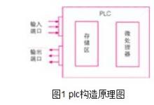 問(wèn)題|一組PLC程序的邏輯錯(cuò)誤分析（1）