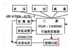 PLC控制與變頻器控制相結(jié)合的自動恒壓控制供水系統(tǒng)設(shè)計方案