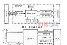 基于CPCI和光纖接口的數(shù)據(jù)采集卡設(shè)計(jì)與實(shí)現(xiàn)