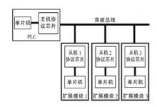 CPLD的PLC背板總線協(xié)議接口芯片的設(shè)計(jì)方案