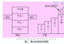 PLC在音樂(lè)廳舞臺(tái)控制系統(tǒng)中的應(yīng)用