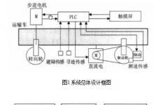 基于PLC的自動(dòng)尋跡運(yùn)輸車控制系統(tǒng)設(shè)計(jì)