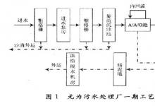 PLC軟冗余系統(tǒng)在城市污水處理工程中的應(yīng)用