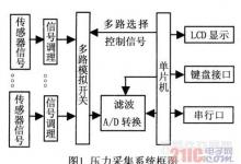 利用壓力傳感器高精度測量時對其誤差的補償方案