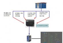 研華風(fēng)力發(fā)電機(jī)箱式變電站監(jiān)控解決方案