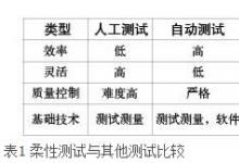 基于柔性測試技術(shù)的汽車傳感器測試系統(tǒng)設計