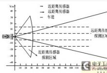 汽車?yán)走_(dá)傳感器組網(wǎng)技術(shù)研究