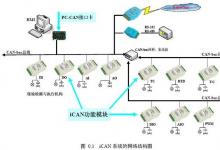 基于iCAN 協(xié)議的CAN-bus 分布式控制系統(tǒng)