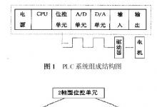 PLC位控單元在精密磨削控制中的應(yīng)用