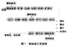 現(xiàn)場總線Profibus和以太網(wǎng)技術(shù)在煙草制絲線控制系統(tǒng)的應(yīng)用