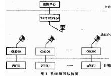 無線通信SCADA系統(tǒng)的實(shí)現(xiàn)與應(yīng)用