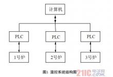 基于PLC的智能溫度控制器的研究