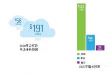 IDC公司預(yù)測2015年全球云計算發(fā)展