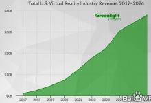 10年后美國VR市場(chǎng)營收將達(dá)380億美元
