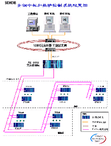 A&D 北方區(qū)工業(yè)組-首個PCS7 6.0在中國的項目