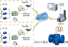 熱網(wǎng)中的自力式壓差控制閥