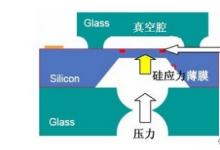 城市供排水：硅壓阻式液位變送器