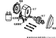 醫(yī)用器械中的單相異步電動(dòng)機(jī)