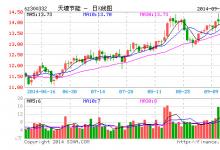 天壕節(jié)能擬10億元并購天然氣北京華盛公司