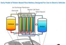 通用電氣公司科學(xué)家正在研究一款液流電池