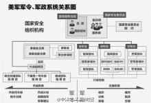 軍眼聚焦：解讀美軍“作戰(zhàn)指揮鏈”