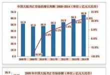 PLC應用之中國市場2009-2010年分析