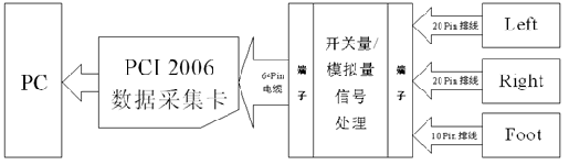 數(shù)據(jù)采集卡在模擬飛行系統(tǒng)的應(yīng)用