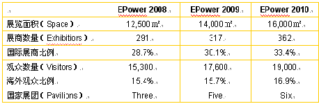 第十一屆中國國際電力電工設(shè)備與技術(shù)展覽會