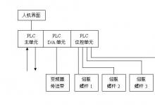 臺達自動化平臺在高速螺桿分裝機上的集成應用