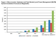 模組級(jí)電源管理系統(tǒng)在光伏領(lǐng)域受歡迎