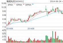 海潤(rùn)光伏1.57億收購海潤(rùn)京運(yùn)通剩余49%股權(quán)