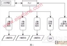 PLC和交流伺服系統(tǒng)在數(shù)控鉆銑床中的應(yīng)用