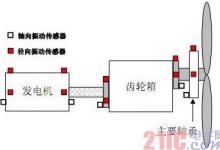 加速度傳感器在風(fēng)力發(fā)電機(jī)的應(yīng)用