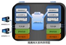 力控華康隔離網(wǎng)關(guān)護(hù)航工業(yè)控制系統(tǒng)信息安全