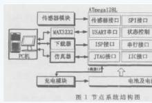 基于Atmel的無(wú)線傳感器網(wǎng)絡(luò)節(jié)點(diǎn)的研究與實(shí)現(xiàn)