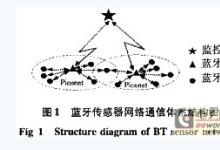 一種藍(lán)牙傳感器網(wǎng)絡(luò)的設(shè)計(jì)與實(shí)現(xiàn)