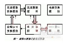 知識|虛擬示波器的數(shù)據(jù)采集器解析方案