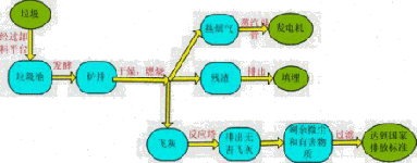 垃圾焚燒發(fā)電：解決生活垃圾的出路