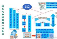 《自動(dòng)探空系統(tǒng)建設(shè)指南（試行）》