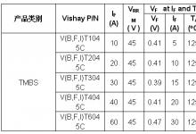 Vishay大幅擴(kuò)充TMBS®整流器產(chǎn)品線