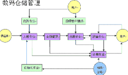 數(shù)碼倉(cāng)儲(chǔ)管理