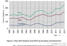 自動(dòng)導(dǎo)引車系統(tǒng)（AGVS）發(fā)展趨勢(shì)