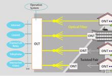 FTTx技術(shù)