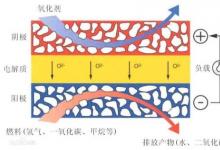 通用電氣燃料電池取得突破