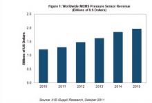 壓力傳感器2014年將成為頭號(hào)MEMS器件