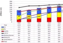 導(dǎo)購-DisplaySearch稱平板電腦帶動(dòng)液晶顯示技術(shù)需求的增長