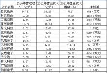 國內(nèi)儀器儀表上市公司2011年業(yè)績(jī)一覽-儀器儀表